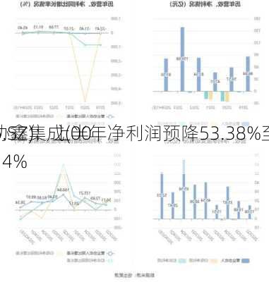 协鑫集成(00
6.SZ)：上半年净利润预降53.38%至
.14%