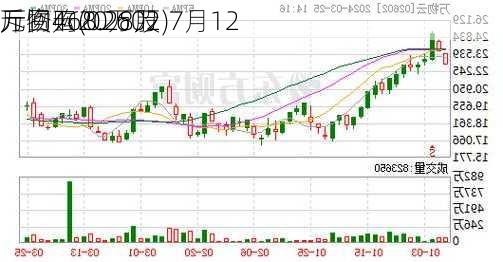 万物云(02602)7月12
斥资468.28万
元回购20万股