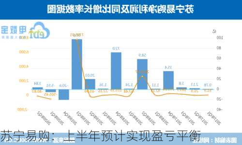 苏宁易购：上半年预计实现盈亏平衡