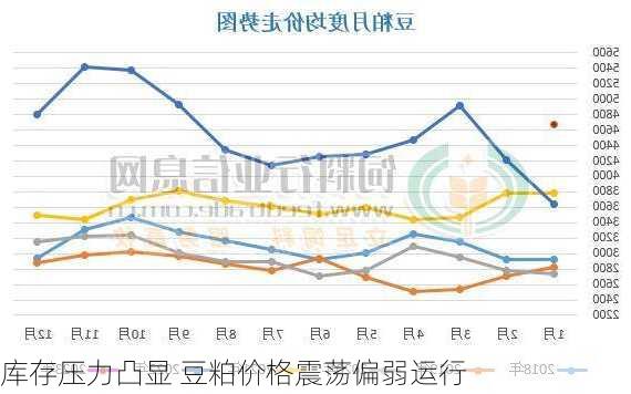 库存压力凸显 豆粕价格震荡偏弱运行