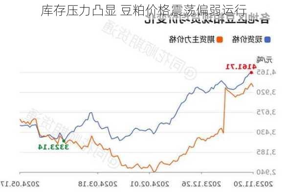 库存压力凸显 豆粕价格震荡偏弱运行