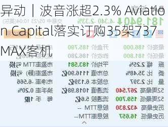 
异动｜波音涨超2.3% Aviation Capital落实订购35架737 MAX客机