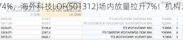 ARKG
狂飙7.74%，海外科技LOF(501312)场内放量拉升7%！机构：
小盘受益于
降息和