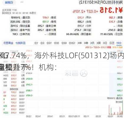 ARKG
狂飙7.74%，海外科技LOF(501312)场内放量拉升7%！机构：
小盘受益于
降息和