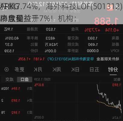 ARKG
狂飙7.74%，海外科技LOF(501312)场内放量拉升7%！机构：
小盘受益于
降息和