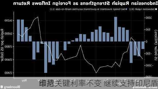 印尼
维持关键利率不变 继续支持印尼盾
