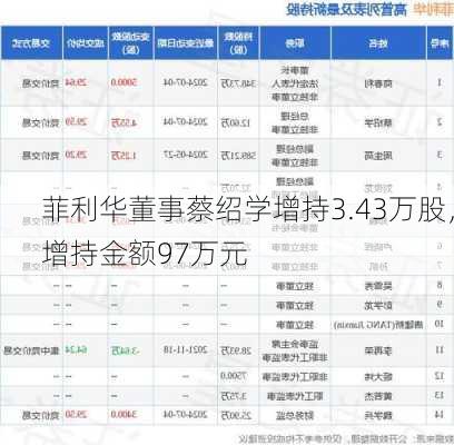 菲利华董事蔡绍学增持3.43万股，增持金额97万元