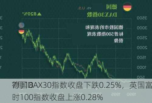 7月18
德国DAX30指数收盘下跌0.25%，英国富时100指数收盘上涨0.28%