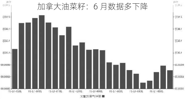 加拿大油菜籽：6 月数据多下降