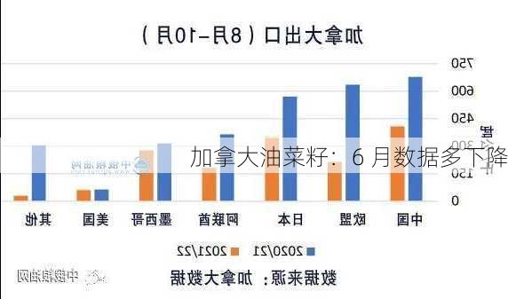 加拿大油菜籽：6 月数据多下降