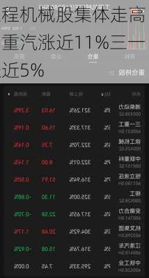 工程机械股集体走高 中国重汽涨近11%三一
涨近5%