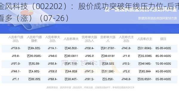 金风科技（002202）：股价成功突破年线压力位-后市看多（涨）（07-26）