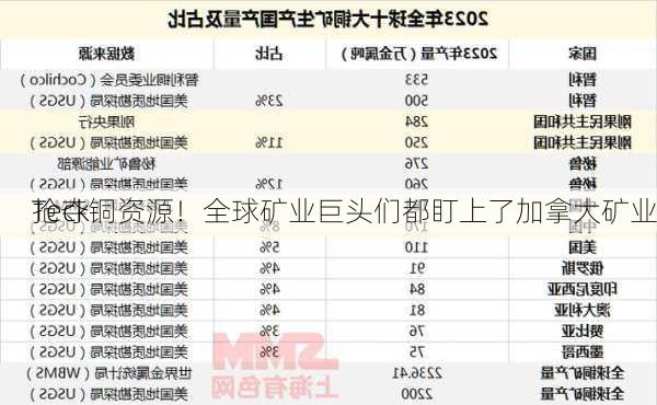 抢夺铜资源！全球矿业巨头们都盯上了加拿大矿业
Teck