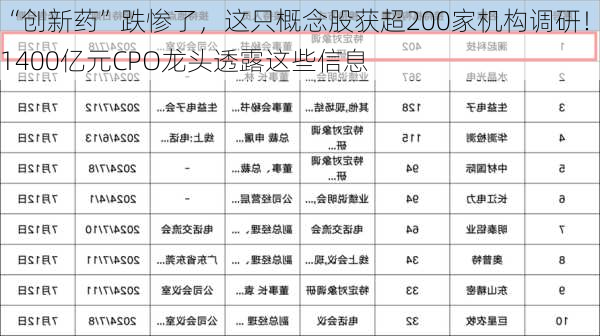 “创新药”跌惨了，这只概念股获超200家机构调研！近1400亿元CPO龙头透露这些信息