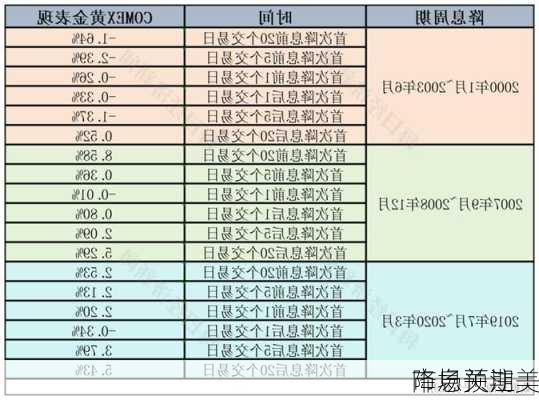 市场关注美
降息预期