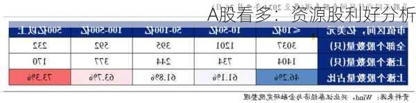 A股看多：资源股利好分析