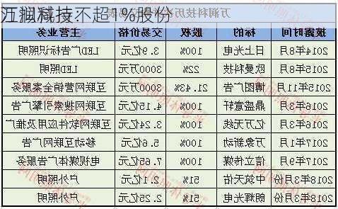 万润科技：
江拟减持不超1%股份