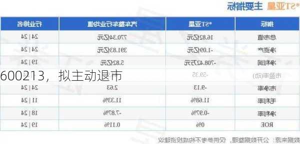 600213，拟主动退市