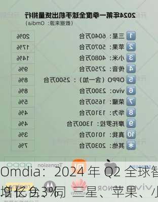 Omdia：2024 年 Q2 全球智能手机出货 2.9 亿台、同
增长 9.3%，三星、苹果、小米前三