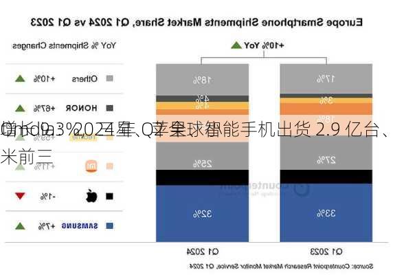 Omdia：2024 年 Q2 全球智能手机出货 2.9 亿台、同
增长 9.3%，三星、苹果、小米前三