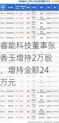 睿能科技董事张香玉增持2万股，增持金额24万元