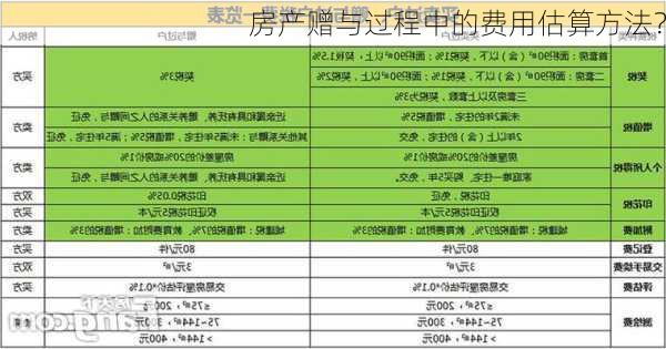 房产赠与过程中的费用估算方法？