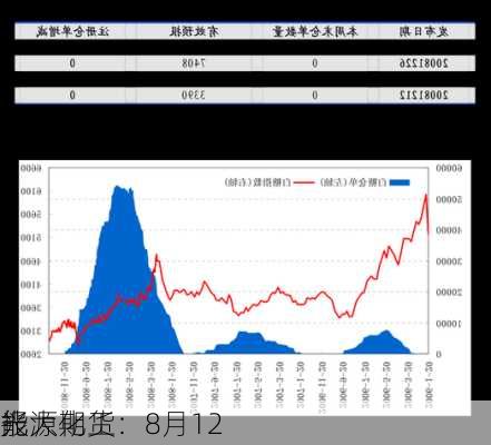 光大期货：8月12
能源化工
报