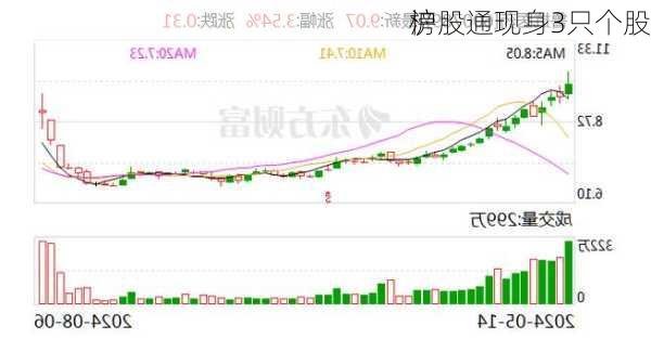 沪股通现身3只个股
榜