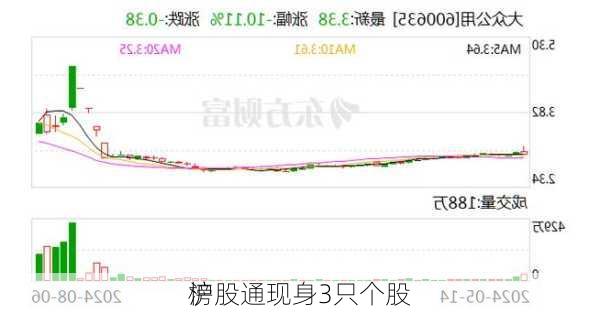 沪股通现身3只个股
榜