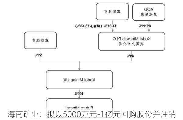 海南矿业：拟以5000万元-1亿元回购股份并注销