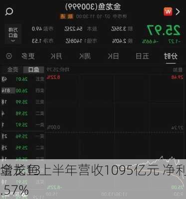 金龙鱼上半年营收1095亿元 净利润同
增长13.57%