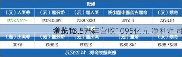 金龙鱼上半年营收1095亿元 净利润同
增长13.57%