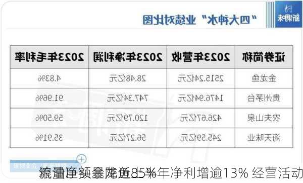 粮油巨头金龙鱼上半年净利增逾13% 经营活动
流量净额暴降近85%