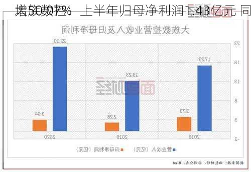 大族数控：上半年归母净利润1.43亿元 同
增50.07%