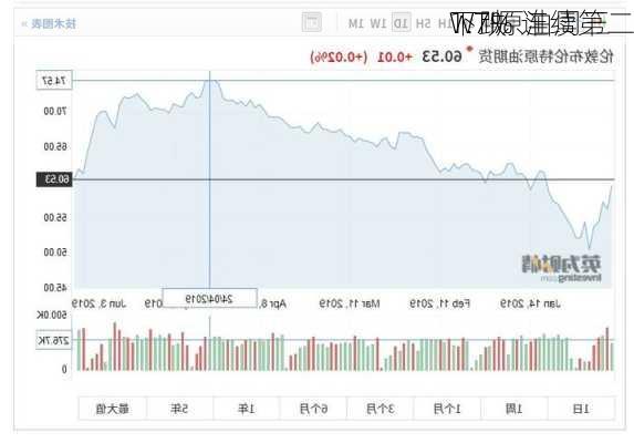 
WTI原油周三
1.7% 连续第二
下跌