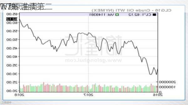 
WTI原油周三
1.7% 连续第二
下跌