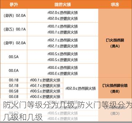 防火门等级分为几级,防火门等级分为几级和几级