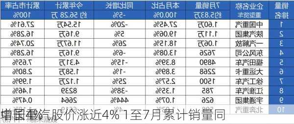 中国重汽股价涨近4% 1至7月累计销量同
增长4%