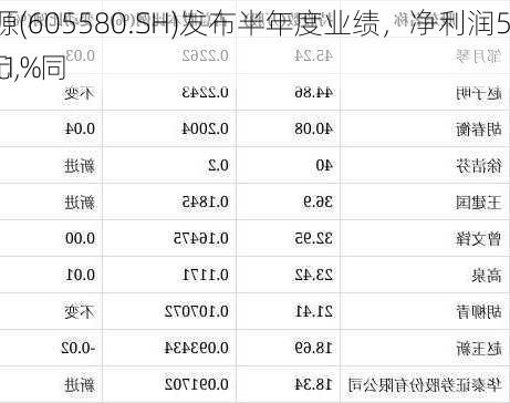 恒盛能源(605580.SH)发布半年度业绩，净利润5181万元，同
下降8.91%