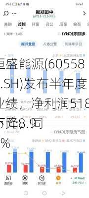 恒盛能源(605580.SH)发布半年度业绩，净利润5181万元，同
下降8.91%