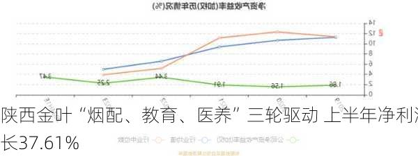 陕西金叶“烟配、教育、医养”三轮驱动 上半年净利润增长37.61%