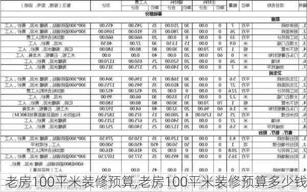 老房100平米装修预算,老房100平米装修预算多少钱