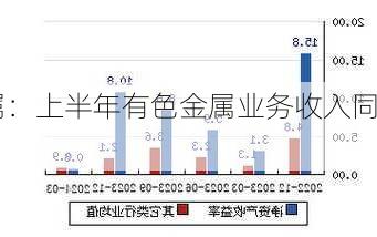 中信金属：上半年有色金属业务收入同
增长28.42%