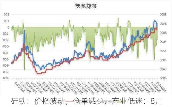 硅铁：价格波动，仓单减少，产业低迷：8月