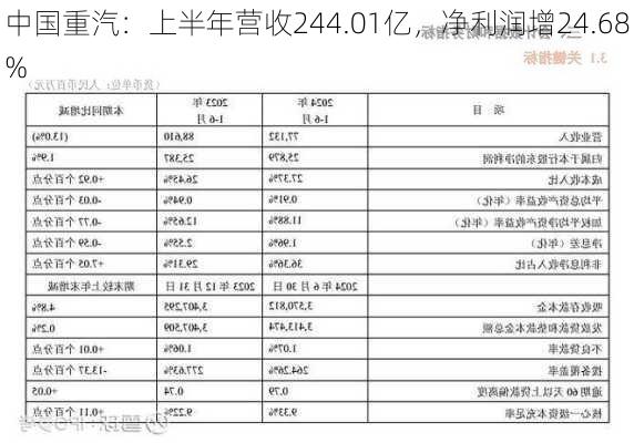 中国重汽：上半年营收244.01亿，净利润增24.68%