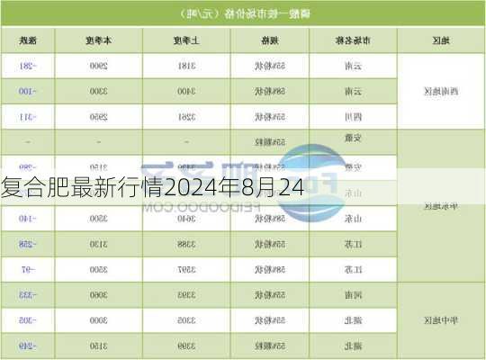 复合肥最新行情2024年8月24
