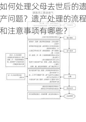 如何处理父母去世后的遗产问题？遗产处理的流程和注意事项有哪些？