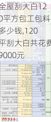 全屋刮大白120平方包工包料多少钱,120平刮大白共花费9000元