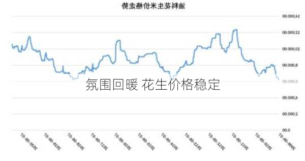 
氛围回暖 花生价格稳定