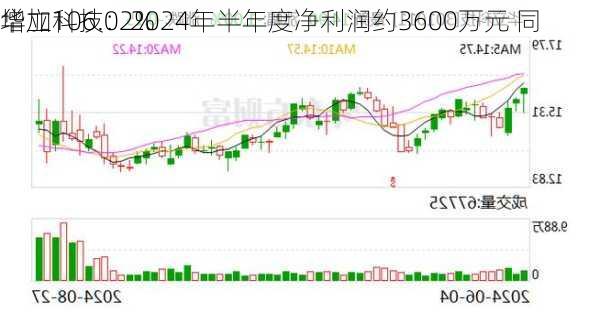 华立科技：2024年半年度净利润约3600万元 同
增加106.02%